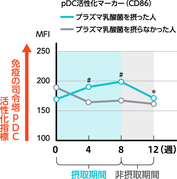 ｐDC活性化マーカー（CD86）プラズマ乳酸菌を摂った人／プラズマ乳酸菌を摂らなかった人 免疫の司令塔pDC活性化指標