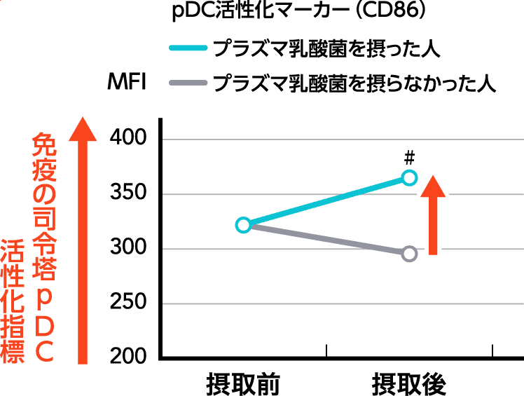 ｐDC活性化マーカー（CD86）プラズマ乳酸菌を摂った人／プラズマ乳酸菌を摂らなかった人 免疫の司令塔pDC活性化指標