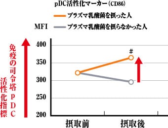プラズマ乳酸菌とは プラズマ乳酸菌 スペシャルサイト キリン