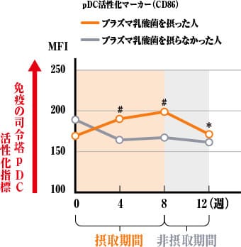 プラズマ乳酸菌とは プラズマ乳酸菌 スペシャルサイト キリン