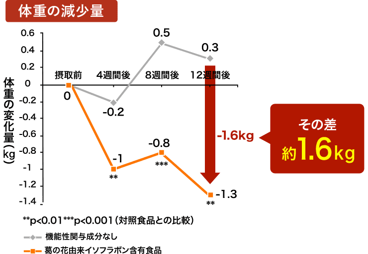 体重の減少量