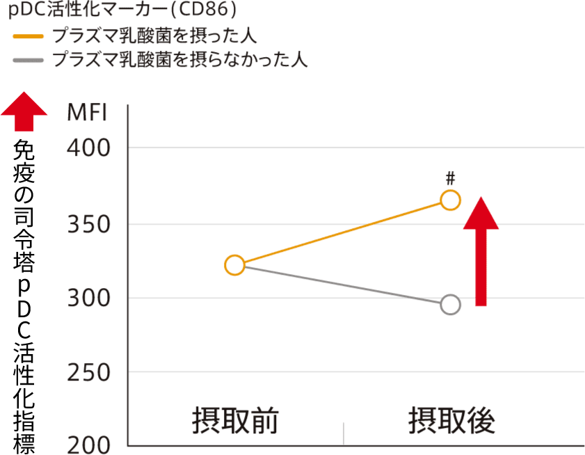 ｐDC活性化マーカー（CD86） プラズマ乳酸菌を摂った人／プラズマ乳酸菌を摂らなかった人 免疫の司令塔pDC活性化指標 摂取前／摂取後