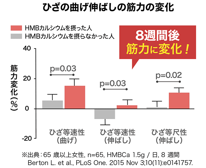 ひざの曲げ伸ばしの筋力の変化 HMBカルシむを摂った人／HMBカルシウムを摂らなかった人 8週間後 筋力に変化！※出典：65歳以上女性, n=65、HMBCa 1.5g / 日, 8週間 Berton L. et al., PloS One, 2015 Nov 3;10(11):e0141757.