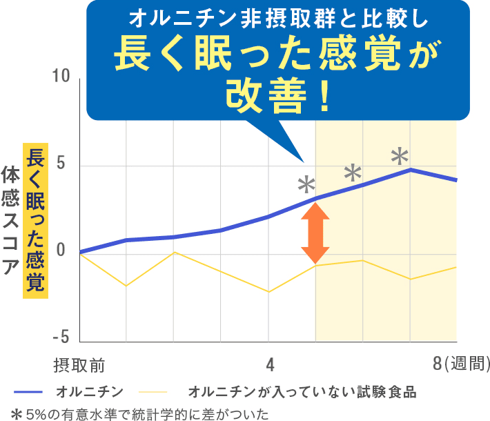 オルニチン非摂取群と比較し長く眠った感覚が改善！