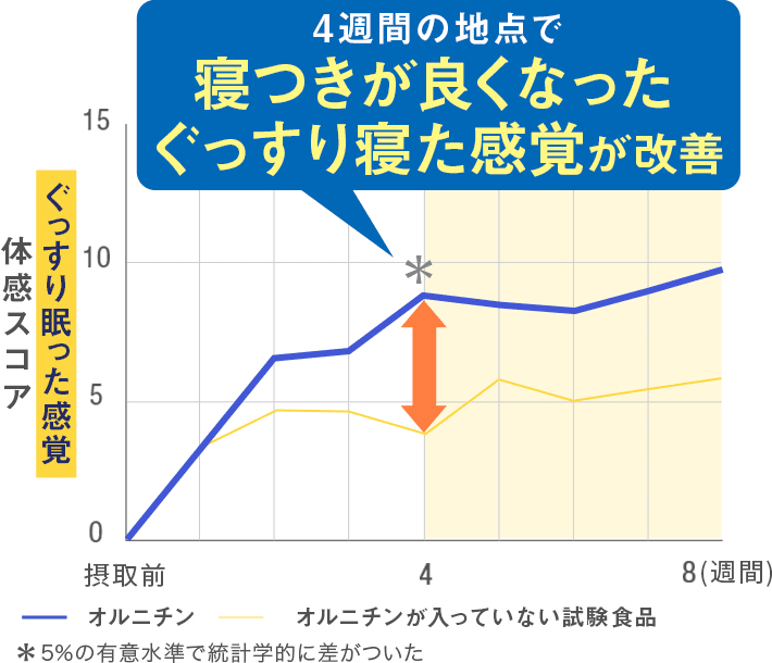 4週間の地点で寝つきが良くなったぐっすり寝た感覚が改善