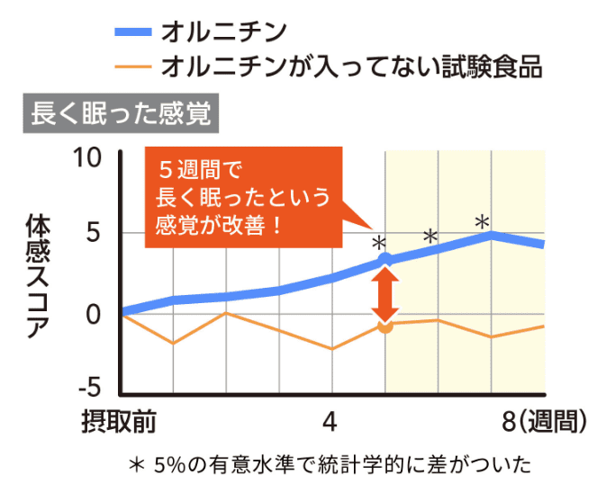 オルニチン／オルニチンが入ってない試験食品 比較グラフ 長く眠った感覚 ５週間で長く眠ったという感覚が改善！ ※5%の有意水準で統計学的に差がついた