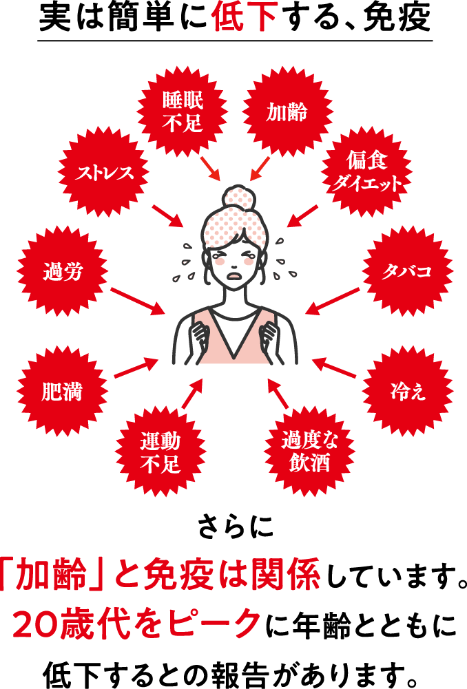 実は簡単に低下する、免疫「運動不足 肥満 過労 ストレス 睡眠不足 加齢 偏食ダイエット タバコ 冷え 過度な飲酒」さらに「加齢」と免疫は関係しています。20歳代をピークに年齢とともに低下するとの報告があります。