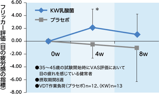 フリッカー評価（目の疲労感の指標）／●35〜45歳の試験開始時にVAS評価において目の疲れを感じている健常者 ●摂取期間8週 ●VDT作業負荷（プラセボ）n=12、（KW）n=13