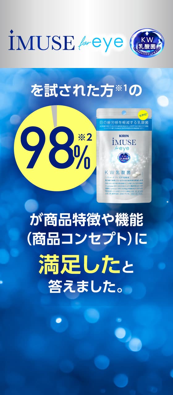 iMUSE eye KW乳酸菌を試された方※１の98%※2が商品特徴や機能（商品コンセプト）に満足したと答えました。