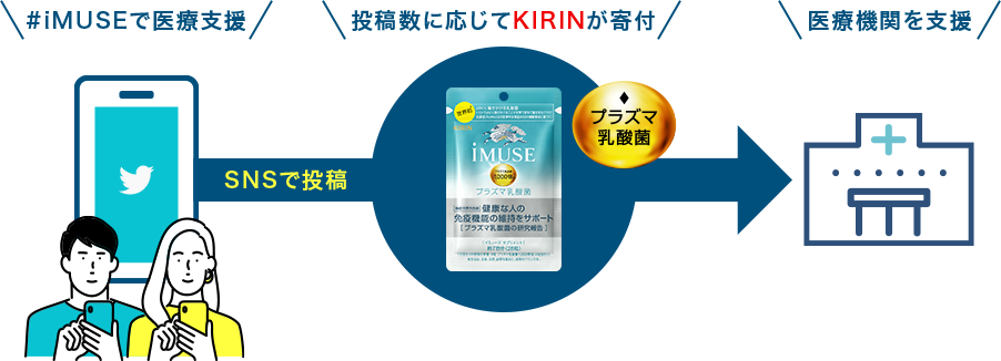 1ツイートにつき1袋の「キリン iMUSE プラズマ乳酸菌サプリメント 7日分」を医療機関に寄付します