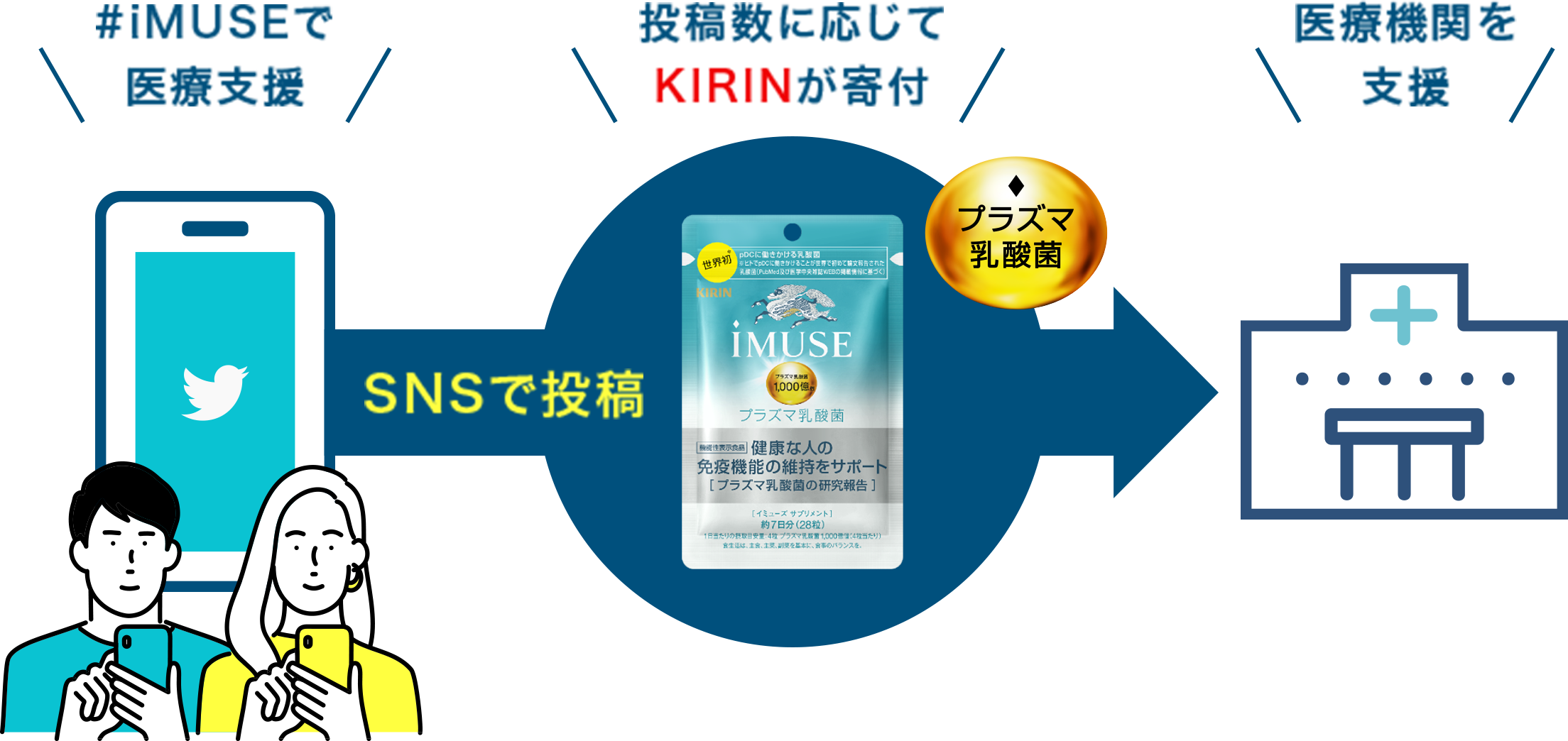 1ツイートにつき1袋の「キリン iMUSE プラズマ乳酸菌サプリメント 7日分」を医療機関に寄付します